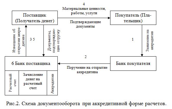 Дипломная работа: Денежные расчёты